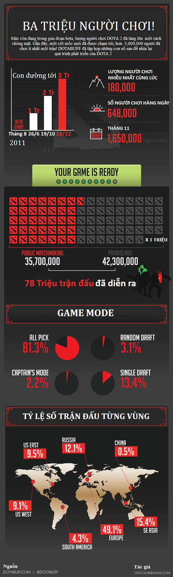 DOTA 2 đạt mốc 3 triệu người chơi sau 1 năm  1
