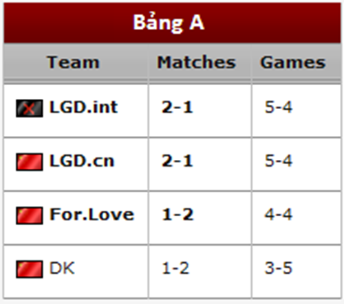 Tổng kết các trận đấu của Bảng A G-League Season 2 (Phần II) 10