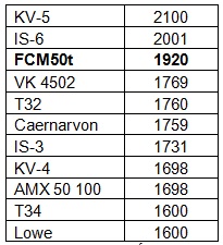 FCM 50t – “Quái thú đa năng” của tank Pháp 4