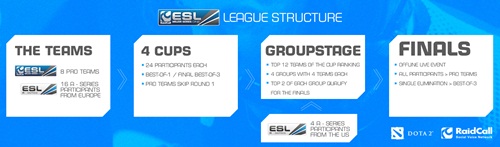 DotA 2 trở thành môn thi đấu chính thức của ESL Major League 2