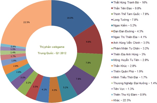 Toàn cảnh thị trường webgame Trung Quốc trong năm 2012 4