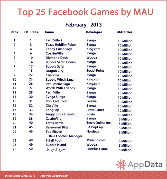 Sự thay đổi bất ngờ trong top 25 game MXH Facebook tháng 2 1