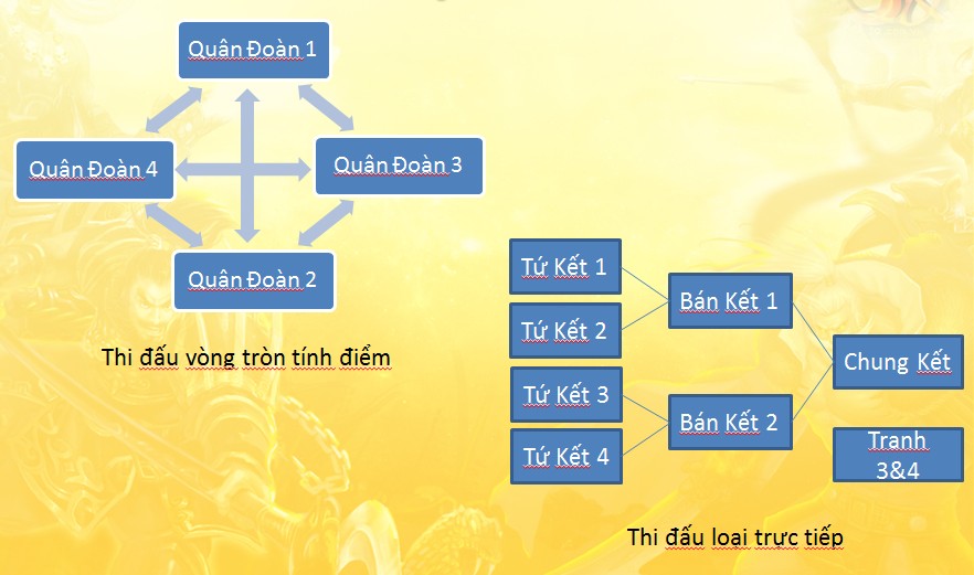 Củ Hành: Lộ diện 08 Quân Đoàn vào vòng tứ kết Quân Đoàn Tranh Bá 3