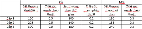 Phân tích thay đổi của Rumble Liên Minh Huyền Thoại: Mạnh hơn hay yếu đi 6