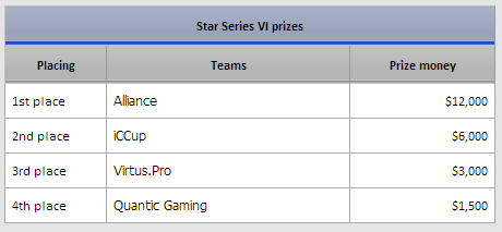 Alliance lại vô địch tại DOTA 2 StarLadder Season VI 3