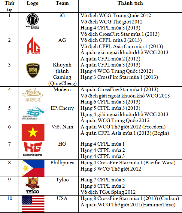 Việt Nam đứng thứ sáu trong bảng xếp hạng đột kích thế giới 5