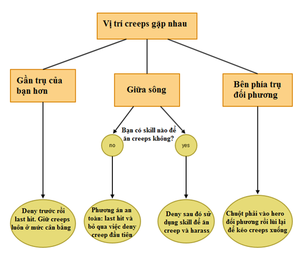 Hướng dẫn nâng cao cho vị trí solo mid DOTA 2: Thủ thuật doublewave 1