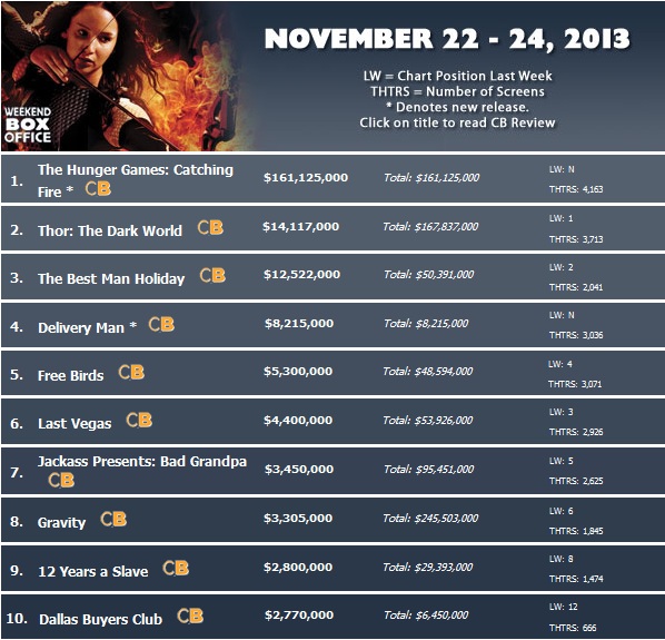Hunger Games vượt mặt Thor với doanh thu siêu khủng 1