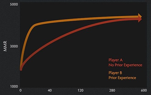 Chế độ đấu xếp hạng sẽ sớm xuất hiện trong DOTA 2? 2