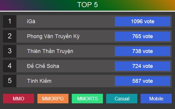 Công bố danh sách 20 tựa game online Việt Nam do chuyên gia bình chọn 6