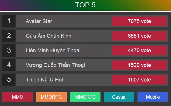 Công bố danh sách 20 tựa game online Việt Nam do chuyên gia bình chọn 7