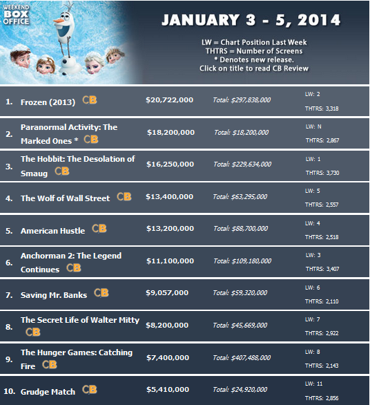 Bảng xếp hạng phim chiếu rạp: The Frozen trở lại 5