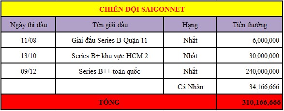 Những chiến đội có thu nhập khủng nhất 3Q Củ Hành 6