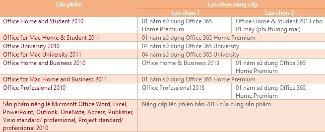 Miễn phí nâng cấp lên phiên bản Office 2013 mới nhất 2 Miễn phí nâng cấp lên phiên bản Office 2013 mới nhất 2