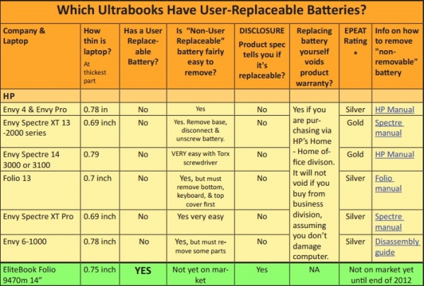 top-nhung-ultrabook-de-thay-pin