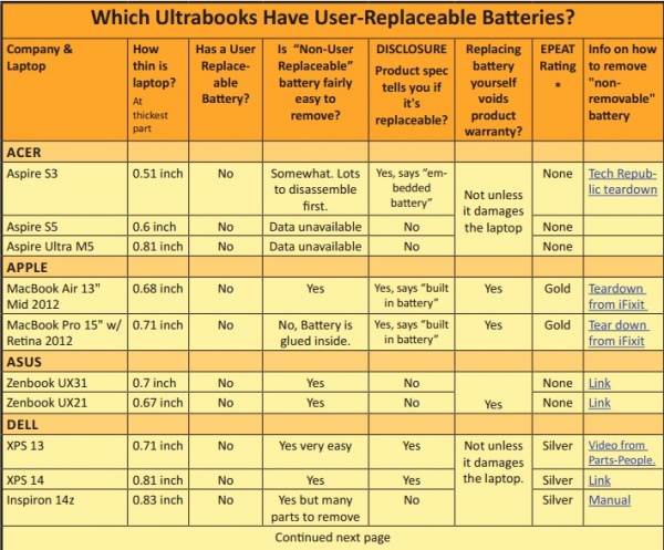 top-nhung-ultrabook-de-thay-pin