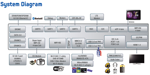 samsung-gioi-thieu-soc-exynos-5-dual