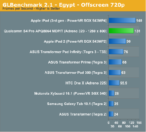 snapdragon-s4-pro-vuot-mat-tegra-3-va-exynos-4