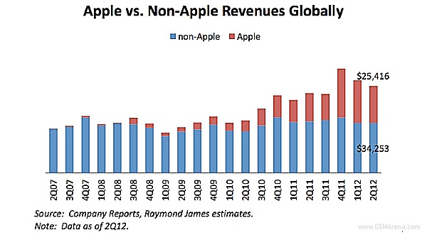 apple-chiem-77-loi-nhuan-cua-toan-nganh-cong-nghiep-di-dong