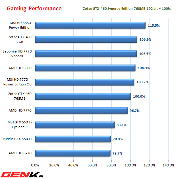 danh-gia-chi-tiet-zotac-gtx-460-1gb--768mb-lao-tuong-troi-day-trang-6-tong-ket