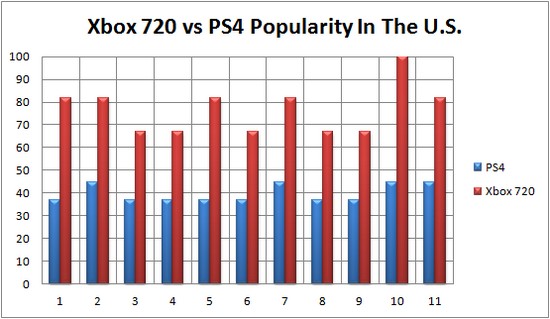 Xbox720 và PS4 tiếp tục ganh đua công nghệ mới 4