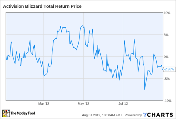 2012 - năm thành công nhất trong lịch sử Activision Blizzard 1