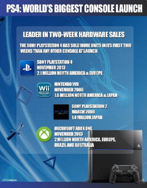 PS4 và Xbox One đều sẽ bán được 100 triệu máy 2