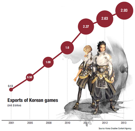 Ngành game Hàn Quốc thời gian qua ra sao? 1