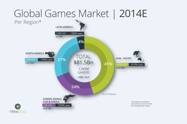 Thế giới sẽ có 1,7 tỷ người chơi game trong năm 2014 1