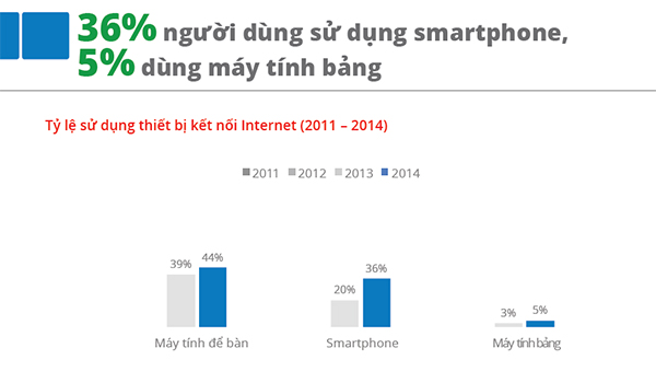 Google: gần 2/3 người dùng Internet Việt Nam chơi game online