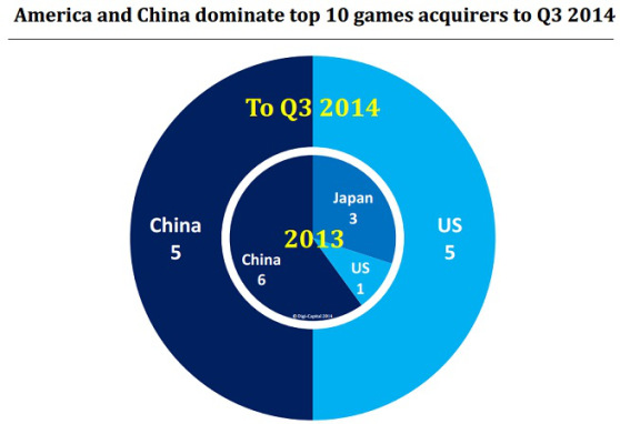Trung Quốc và Mỹ nắm 10 thương vụ mua lại và sát nhập có giá trị cao nhất năm 2014