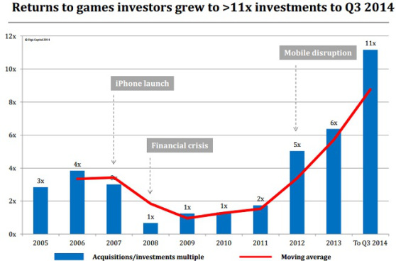 Lợi nhuận cho các nhà đầu tư game lớn gấp 11 lần giá trị đầu cho tới quý 3 năm 2014