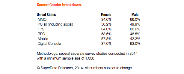 Tỷ lệ người chơi nam giới và nữ giới ở các thể loại khác nhau theo nghiên cứu của SuperData
