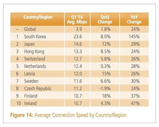 Bảng xếp hạng các quốc gia/khu vực theo tốc độ internet trung bình của Akamai