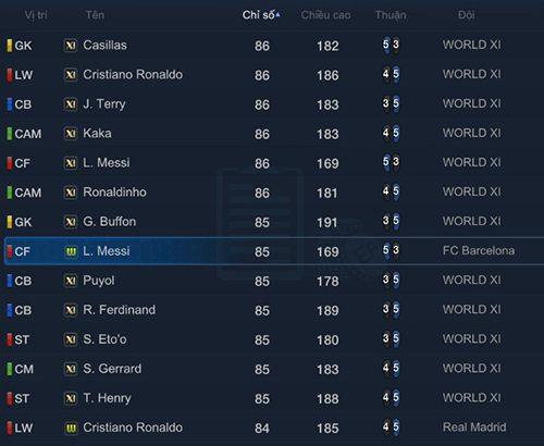 Các cầu thủ có chỉ số cao nhất FIFA Online 3.