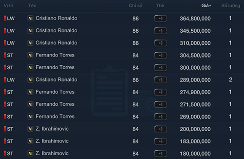 Ronaldo World XI là cầu thủ đắt giá nhất.