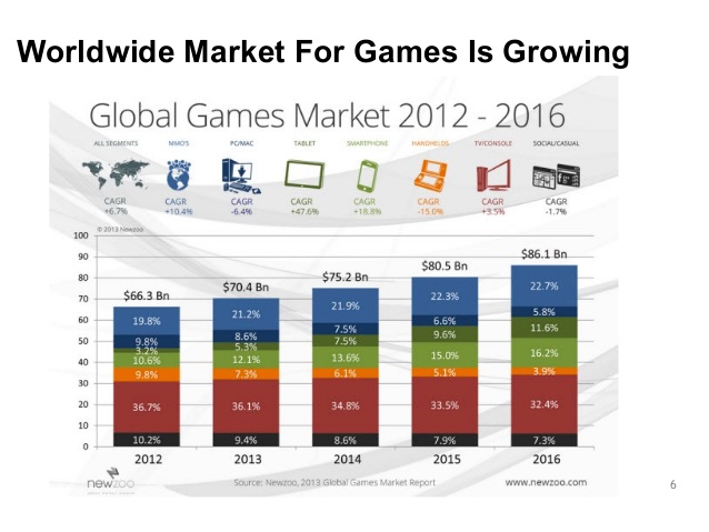 Thị trường game toàn cầu 2012 - 2016