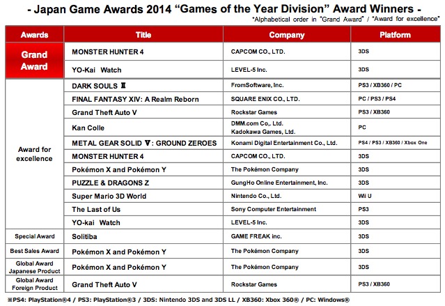 Danh sách giải thưởng Japan Game Awards 2014