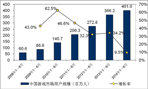 Biểu đồ quy mô lượng người sử dụng của ngành game Trung Quốc