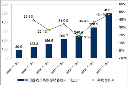 Biểu đồ thu nhập tiêu thụ thực tế của thị trường game Trung Quốc (đơn vị: trăm triệu tệ)