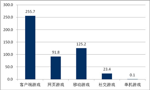 Kết cấu thu nhập của thị trường game Trung Quốc, tính từ tháng 1 -  6 năm 2014