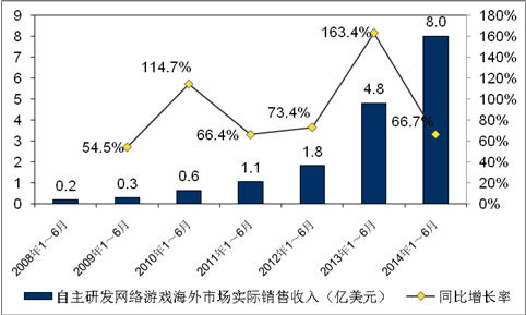 Biểu đồ thu nhập của game online Trung Quốc tại thị trường nước ngoài (đơn vị: trăm triệu USD)