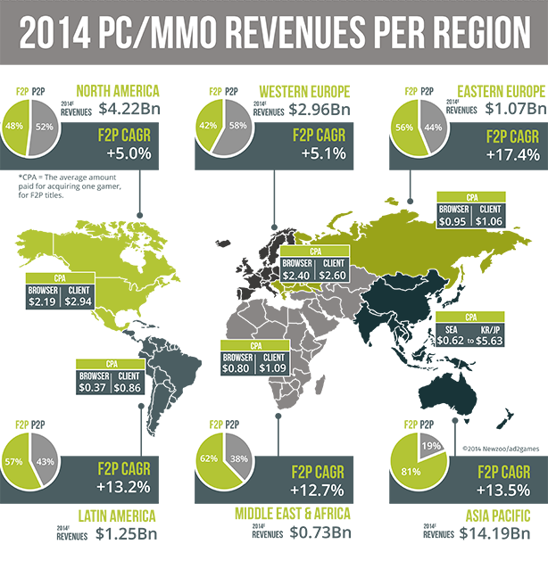 Doanh thu game PC/MMO trên từng khu vực trong năm 2014 theo nghiên cứu của Newzoo