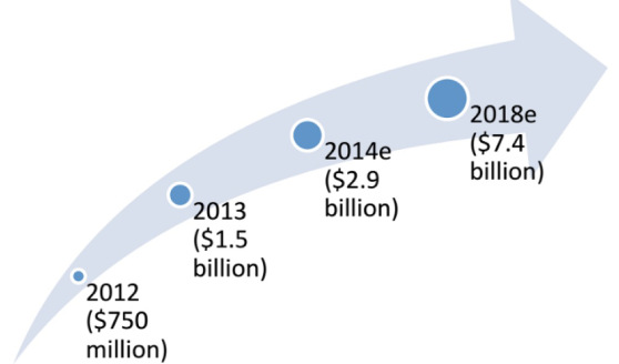 Biểu đồ về sự tăng trưởng của doanh thu thị trường game mobile Trung Quốc theo Niko Partners