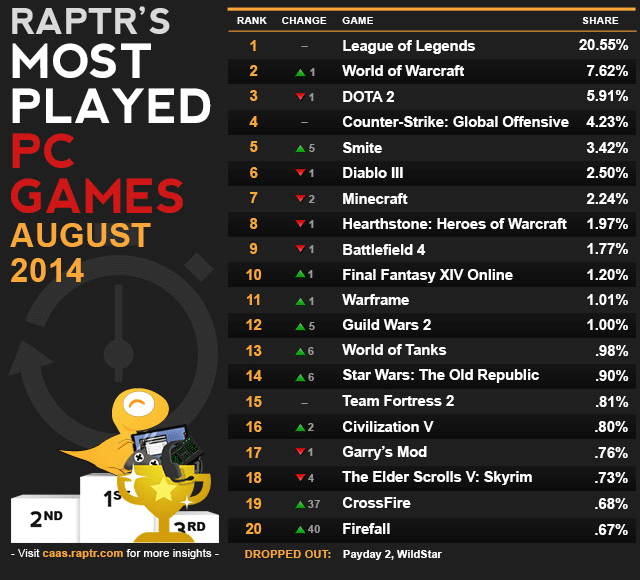 Danh sách game PC được chơi nhiều nhất tháng 8 năm 2014 theo Raptr