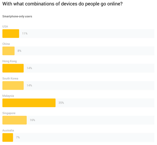 Tỷ lệ người sử dụng smartphone để online
