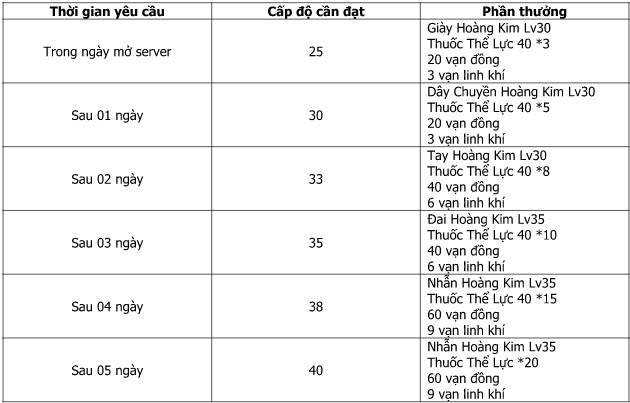 Tham gia máy chủ Bát Kiếm, game thủ sẽ nhận được những phần quà giá trị khi đạt mốc level nhất định