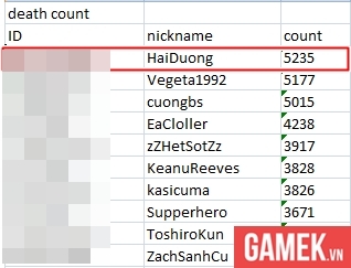 Danh sách những game thủ để... chết nhiều nhất trong Counter-Strike Online