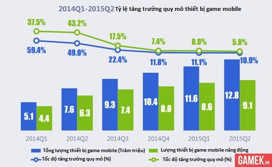 
Tính đến Q2/2015, quy mô lượng thiết bị game mobile Trung Quốc đạt 1,28 tỷ, trong đó có 910 triệu thiết bị hoạt động thường xuyên
