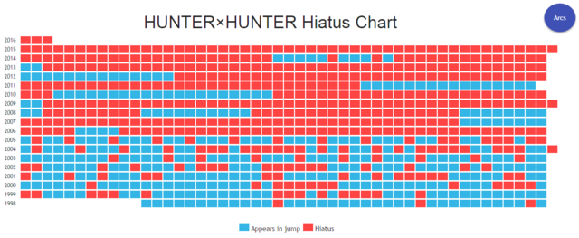 
Bảng thống kê thời gian tạm dừng của Hunter X Hunter - Mỗi ô tương ứng một tuần và màu đỏ là tuần tạm dừng.
